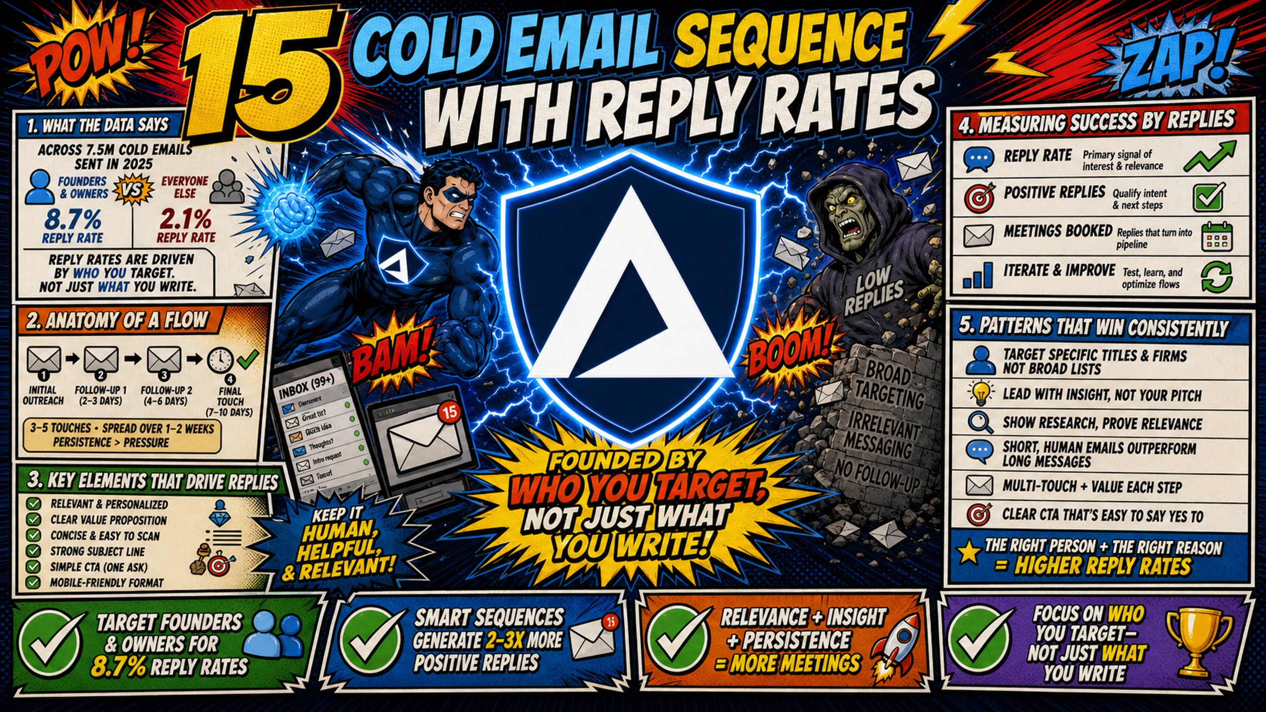 15 Cold Email Sequence Examples With Reply Rates