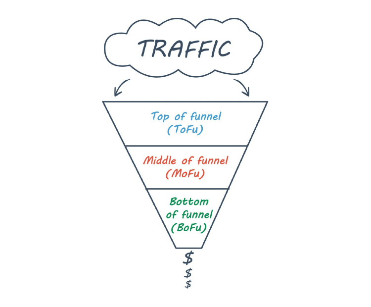 visualization - Sales Funnel Email Sequence 