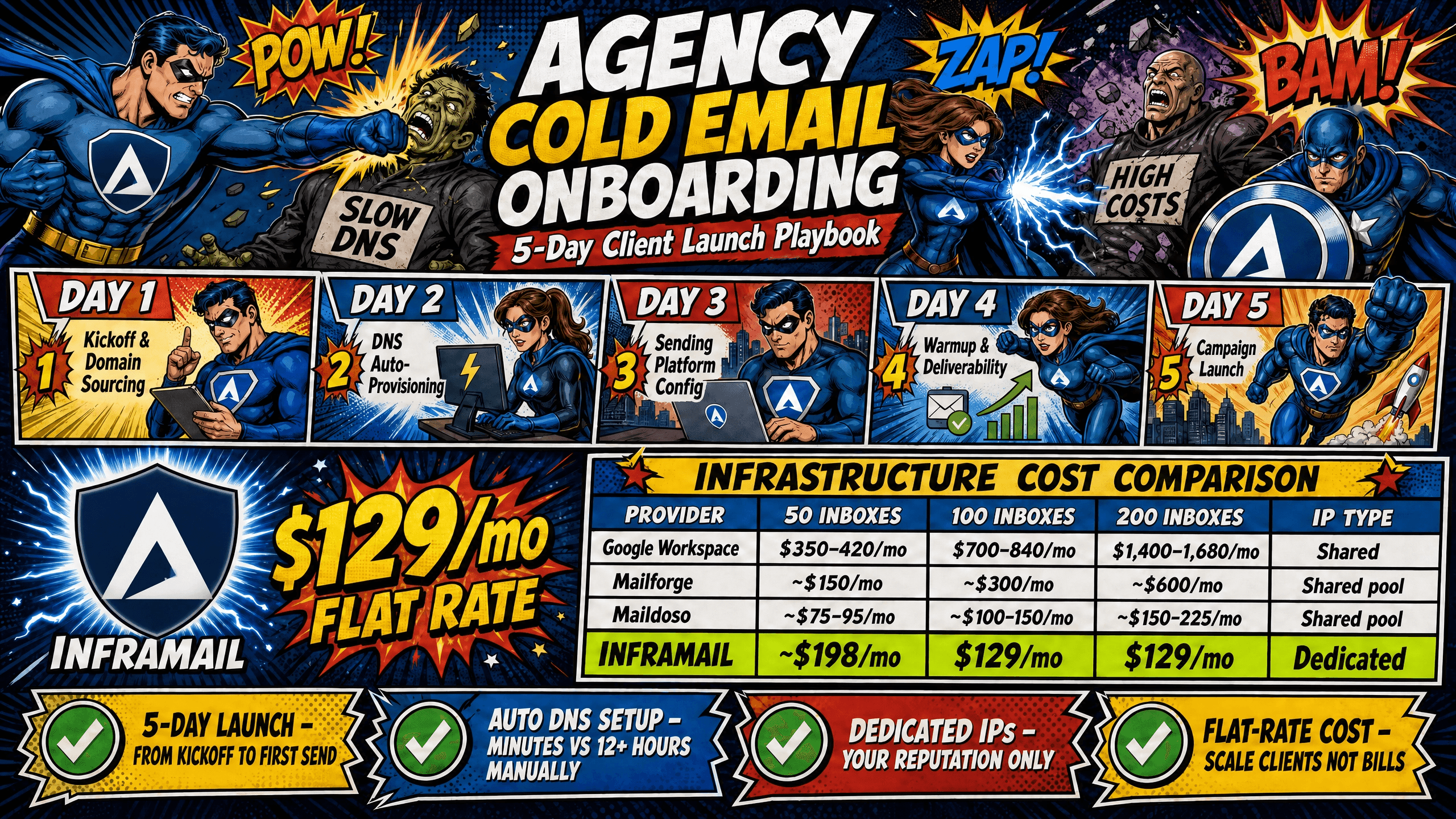 Agency Cold Email Onboarding: 5-Day Client Launch Playbook