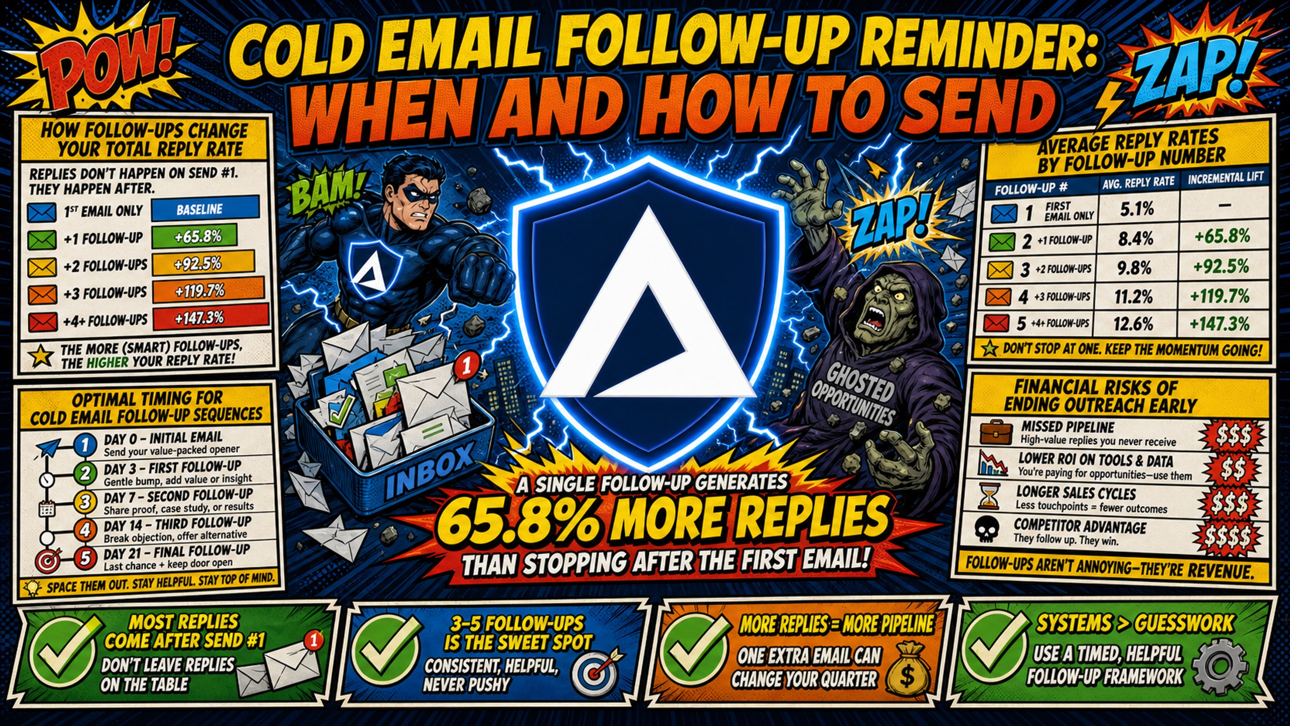 Cold email follow-up reminder: when and how to send