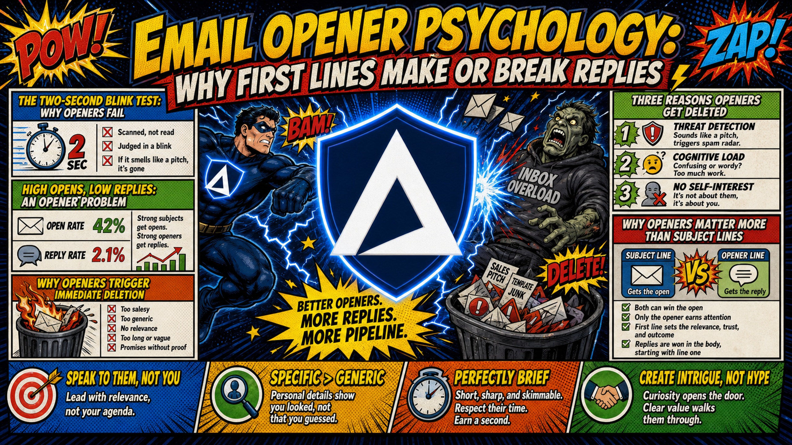 Email opener psychology: Why first lines make or break replies