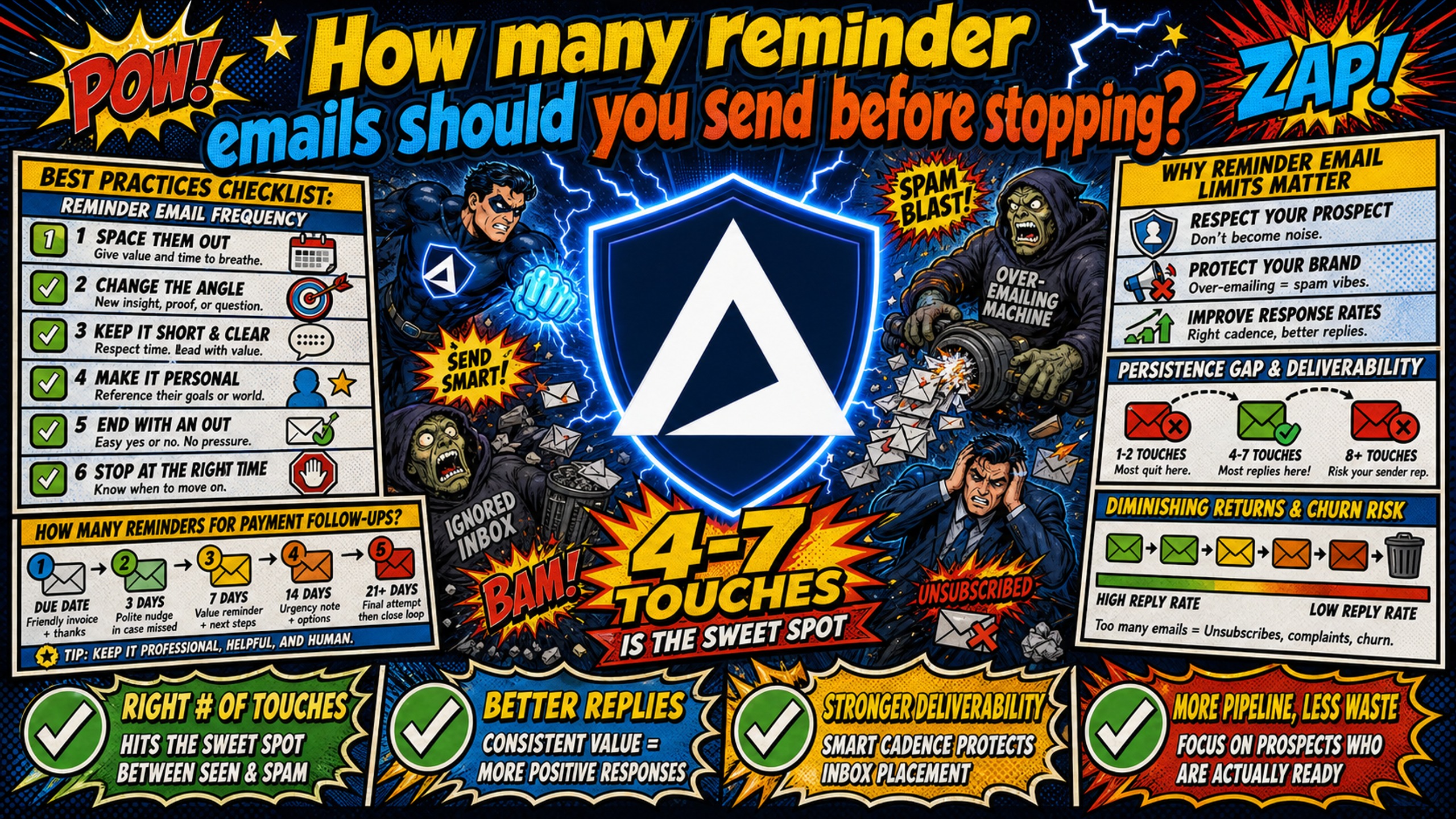 How many reminder emails should you send before stopping?