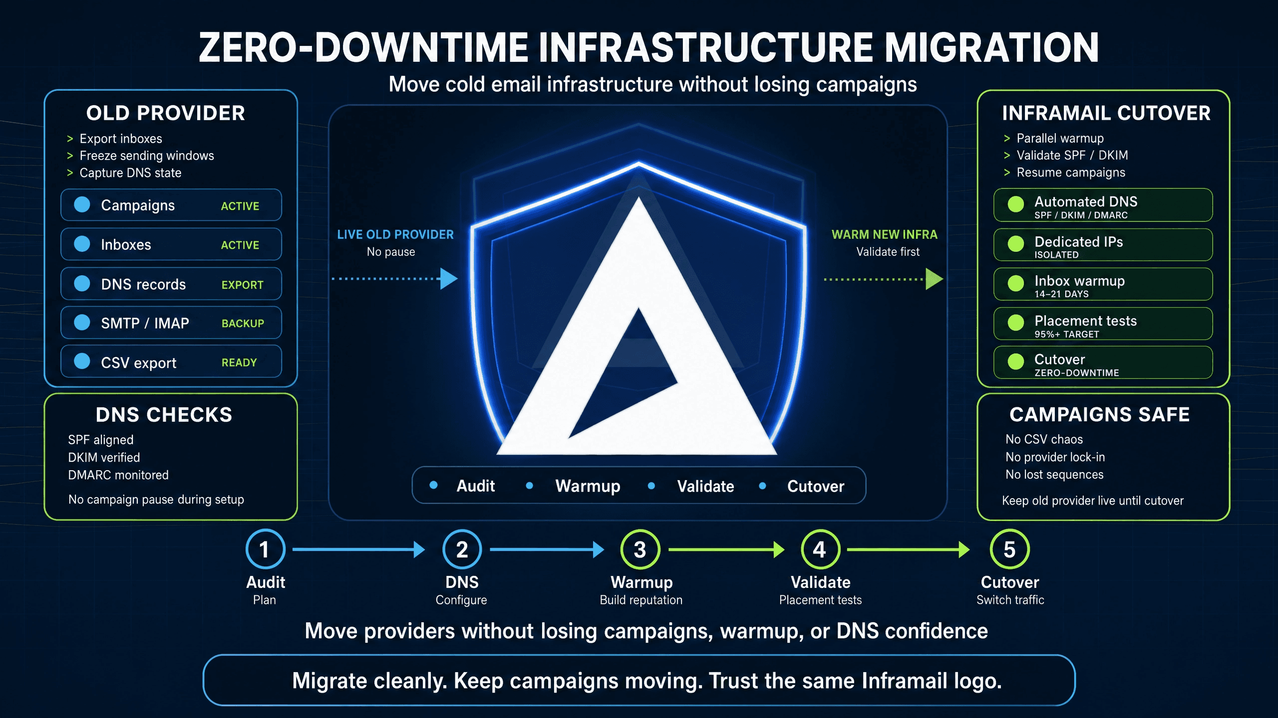 How to Migrate Cold Email Infrastructure Between Providers Without Losing Campaigns