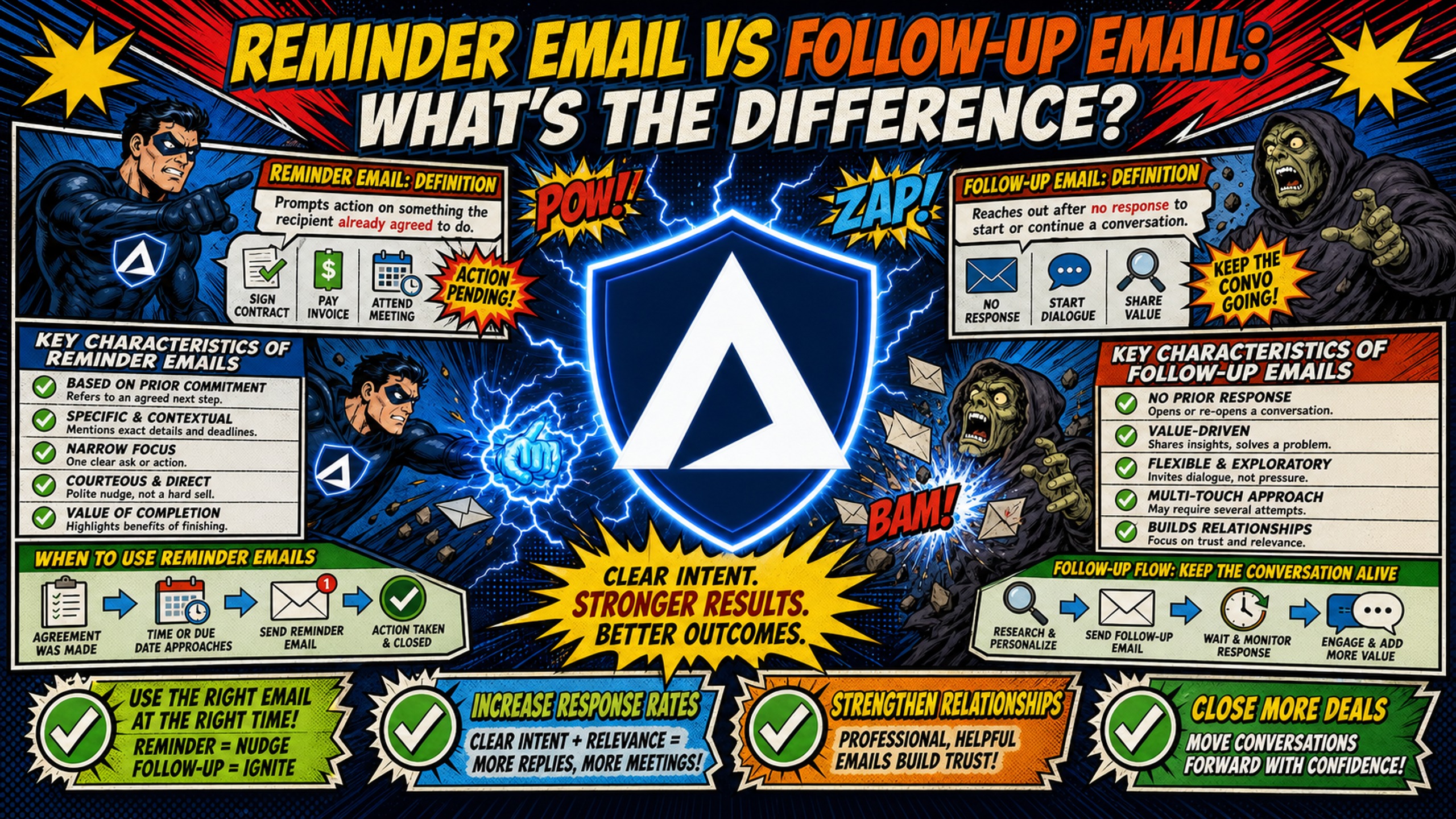 Reminder email vs follow-up email: what's the difference?